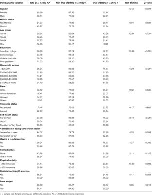 Exploring the Association Between Electronic Wearable Device Use and Levels of Physical Activity Among Individuals With Depression and Anxiety: A Population Level Study